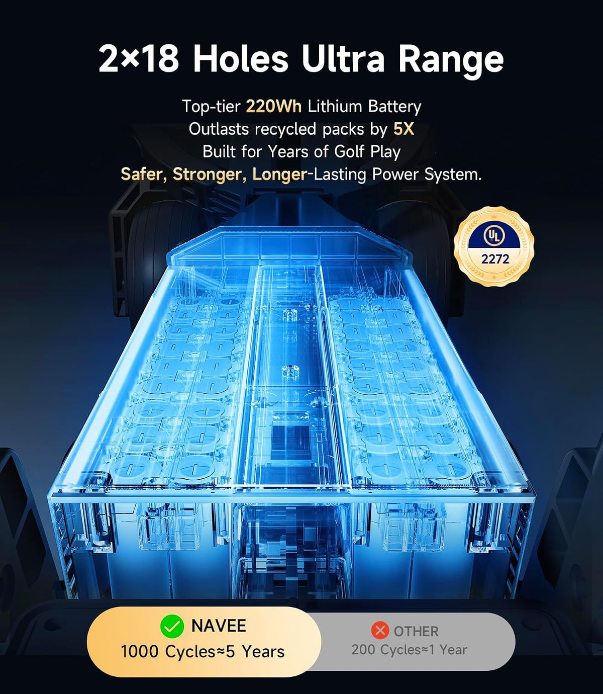Blue glowing battery pack, text highlights durability and efficiency for golf play, with comparison chart.